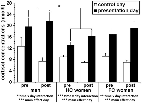 Figure 2. Cortisol concentrations before (pre) and after (post) the oral presentation are depicted as means ± standard errors of the mean. The bar chart is subdivided into the presentation day and the control day for men, women taking hormonal contraceptives (HC) and free-cycling women (FC) separately. Cortisol concentrations were higher on the presentation compared to the control day indicating that oral presentations constitute a potent acute stressor in the university context in all three groups (***p < 0.001; **p < 0.01). Differences between the three groups only occurred on the presentation day: Men showed overall higher cortisol levels compared to HC women (*p < 0.05).