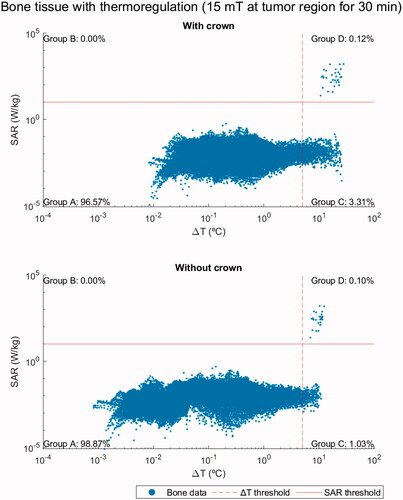 Figure 4. Log-log scatter plots representing the ΔT and SAR of bone voxels for a dental implant studied with and without the metal-ceramic crown attached to it both exposed for 30 min to the same applied ac field with f = 300 kHz and 15 mT. The thresholds are established according to ICNIRP 2020 guidelines for type 1 tissues, namely ΔT = 5 °C and SAR = 10 W/kg.