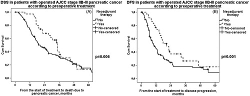 Figure 3. A. DSS in operated stage IIB–III pancreatic cancer patients according to preoperative treatment. Patients: n(NEO) = 35, n(US) = 107. Median survival for neoadjuvant therapy was 34 (95% CI 29–40) months and for upfront surgery 20 (95% CI 14–26) months, p = .006. NEO: neoadjuvant therapy; US: upfront surgery. B. DFS in operated stage IIB–III pancreatic cancer patients according to preoperative treatment. Patients: n(NEO) = 35, n(US) = 107. Median survival for neoadjuvant therapy was 21 (95% CI 12–29) months and for upfront surgery 10 (95% CI 7–13) months, p = .001. NEO: neoadjuvant therapy; US: upfront surgery.