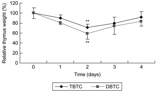 Figure 1.  Thymic atrophy following organotin exposure. Relative thymus weight of rats given a single intraperitoneal injection of dibutyltin or tributyltin chloride at 2 mg/kg body weight. Treated and untreated (control) rat were euthanized at each post-exposure timepoint indicated and the thymus was removed and weighed. Results shown are the indices as percent of time-matched control rat values; mean ±SD (n=5). **p < 0.01 compared to control host values.