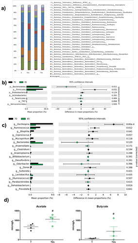 Figure 2. Changes in gut microbiota population after Vivomixx treatment. Fecal pellets were collected freshly from each mouse before and after probiotic treatment. A) Stacked bar charts of the relative abundance of main bacterial communities, at genus level, present in the different experimental groups. Extended error bar plots, at phylum (b) and genus level (c), shows the differences in the mean proportions of bacterial taxa in TMEV mice before (black) and after treatment (green). Corrected p-values are shown on the right. D) Quantification of the plasma levels of acetate and butyrate. The data are presented as the means ± SEM: ***p < .001 vs. S; ##p < .01 vs T; n = 5 mice/group.