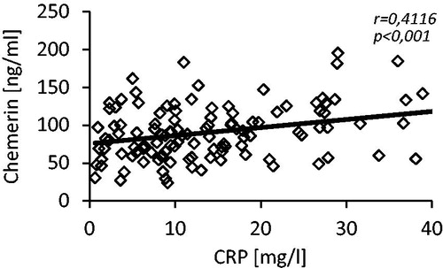 Figure 5. The scatterplot of chemerin and C-reactive protein (CRP) serum concentrations determined in studied patients (control and CKD groups; n = 138).