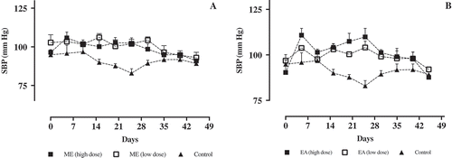 Figure 6. Systolic blood pressure (mm Hg) of mice treated with water (control, 1 ml/0.1 kg/day, n = 5) or treated with L-NAME (30 mg/kg/day, n = 5). Dose dependent studies of (a) ME-treated mice and (b) EA-treated mice. Data are represented as means ± SEM.