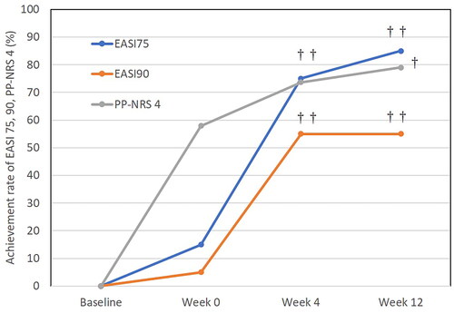 Figure 2. The achievement rates of EASI 75, EASI 90, and PP-NRS 4 at week 0, 4 and 12 after switching from baricitinib 4 mg to upadacitinib 30 mg in patients with atopic dermatitis (n = 20). †p < 0.05, ††p < 0.01 versus values at week 0, by Fisher’s exact test.