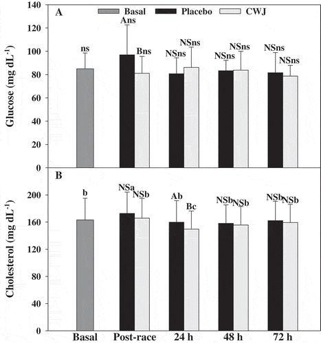 Figure 6. Effect of Fashion watermelon juice enriched in l-citrulline (CWJ) on blood substrates such fasting glucose and cholesterol after half-marathon. Different capital letters for the same time show significant differences between beverages and different lower case letters for the same beverage show significant differences between the times.
