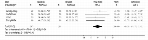 FIGURE 6  Prostatic volume for Tamsulosin versus Terazosin for benign prostatic hyperplasia.