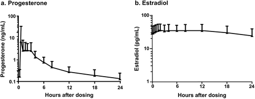 Figure 1. Mean steady-state serum (a) progesterone (P4) and (b) estradiol (E2) concentrations following daily oral administration of 1 mg E2/100 mg P4 (no baseline adjustment) at day 7.