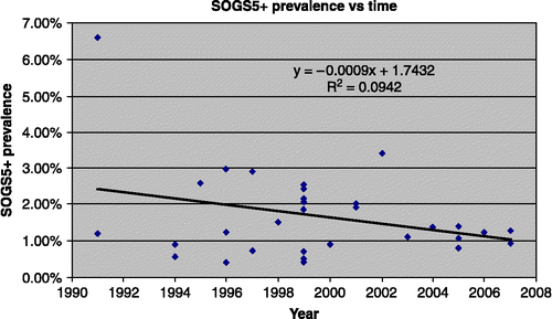 Figure 12 SOGS5+prevalence vs time.Source: Refer to Table 1 for data sources.