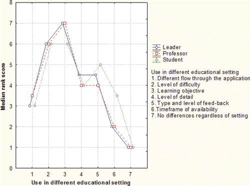 Figure 4. Median rank score of responses for the variable “use in a different educational setting” (where 1 is least important; 7, most important).