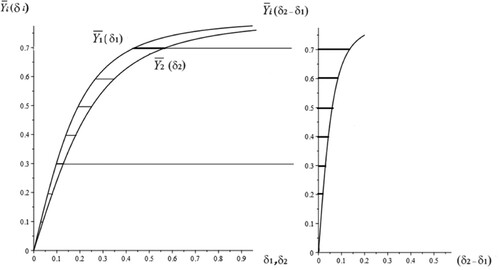 Figure 2. Graphical representation obtained using the Pevsner function Y¯=Y¯(δ2−δ1) for the geometrical analysis of a set of stationary states for the vehicle model described by Equations (1) and (2).
