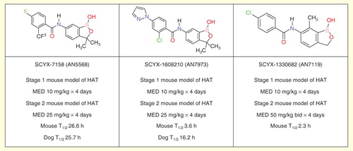 Figure 2. Preclinical profiles of SCYX-7158 and two potential back-up compounds.