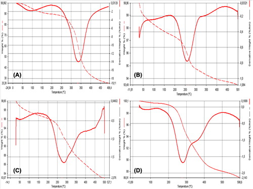 Figure 1. TG analyzes of plain gelatin (A), IONP's (B), GNP's (C) and MGNP's (D).