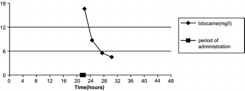 Figure 1. 800–1200 mg lidocaine subcutaneous between 21:30 and 22:00h: toxic range >6 mg/L. (Abstract 149)