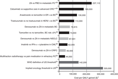 Figure 4.  Cost-effectiveness of denosumab vs zoledronic acid relative to other select innovative oncology therapiesCitation58,Citation60–62. *Costs inflated to 2010 using proportional increase in US consumer price index from 2000 to 2010 (http://www.bls.gov/data). **In patients with wild-type KRAS. †Costs in 2010 USD for historical data. ZA, zoledronic acid; PBO, placebo; PC, prostate cancer; CRC, colorectal cancer; ER + ve, estrogen receptor positive; BC, breast cancer; HER2 + ve, HER2-receptor positive; NSCLC, non-small-cell lung cancer; CML, chronic myeloid leukemia; CRPC, castration resistant prostate cancer; WHO, World Health Organization.
