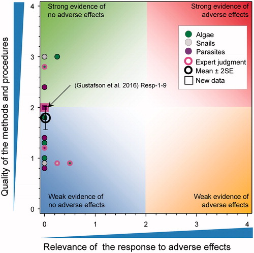 Figure 27. WoE analysis of the indirect effects of atrazine on infection of frogs by trematodes. Redrawn with data from Van Der Kraak et al. (Citation2014) with new data added and included in the mean and 2 × SE of the scores. Number of responses assessed = 51. Symbols may obscure others, see SI for this paper and Van Der Kraak et al. (Citation2014) for all responses. No data points were obscured by the legend.