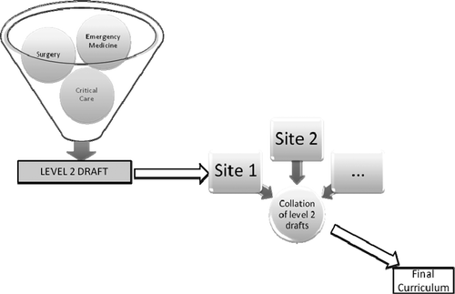 Figure 2. Schematic representation for the development of the level 2 draft.