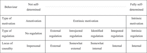 Figure 1. Relationship between types of motivation and locus of causality according to self-determination theory.