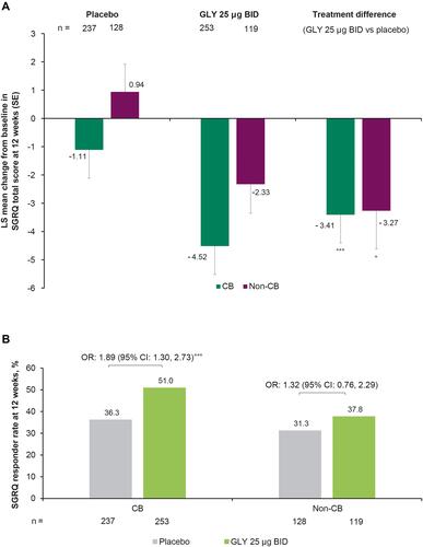 Figure 2 Pooled analysis of (A) SGRQ total scores and (B) responder rates at 12 weeks with GLY 25 μg BID and placebo, by baseline CB status. *p<0.05; ***p<0.001 for GLY 25 μg BID vs placebo.