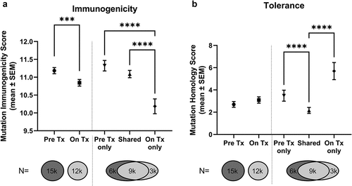 Figure 2. Mutations gained after nivolumab therapy are less immunogenic (a) and more tolerogenic (b). Mutations found in melanoma tumors collected before (Pre) and while on (On) nivolumab were analyzed with Ancer. Mutations only detected after CPI therapy (On Tx only) have lower immunogenic (a) and higher tolerance (b) potential compared to mutations found prior to therapy. Pre Tx vs On Tx comparisons: Mann-Whitney test. Pre Tx only vs Shared vs On Tx only comparisons: Kruskal-Wallis test. ***p-value < 0.001, ****p-value < 0.0001.