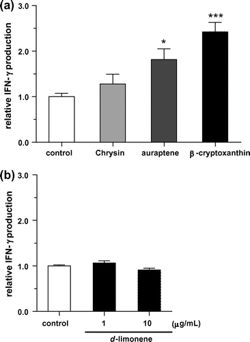 Fig. 4. Effect of IFN-γ production enhancement by carotenoids and other constituents on KHYG-1 cells.
