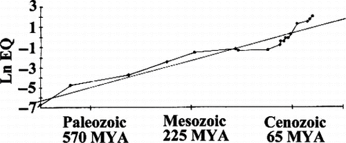 Figure 6 Average encephalization quotient (EQ; natural log), a measure of neural tissue corrected by body size, plotted against elapsed geologic time in millions of years. (After Russell, Citation1983).