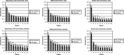 Figure 1.  Survival of Danish lung cancer patients with localized or regional disease by number of children and histological type, with 95% confidence intervals.