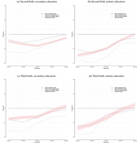 Figure 6 Hazard ratios for the transitions to second and third births by cohort and educational level for women in Norway: simulated vs observed resultsNotes: The lowest education level (primary) is the reference category. Given that the focus of the analysis is the changes over time, the simulation model does not distinguish between different levels of secondary or tertiary education. Simulated results are reported with 95 per cent confidence intervals (shaded areas). The uncertainty of the estimates computed on the observed data is not reported in Kravdal and Rindfuss (Citation2008). See Data subsection for additional details on the educational attainment data. More information on the hazard regression models, including the coefficients presented here, can be found in the supplementary material.