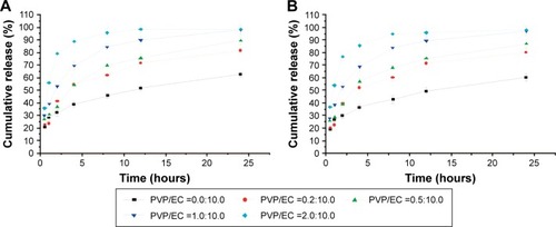 Figure 5 Effect of PVP/EC weight ratio on in vitro release behavior of 5-fluorouracil hollow microspheres in simulated gastric fluid (A) and simulated intestinal fluid (B).