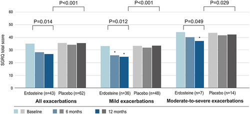 Figure 2 Mean SGRQ total score for GOLD 2 patients with moderate COPD who experienced exacerbations in each treatment group (erdosteine or placebo) and for the subgroups by exacerbation severity (mild or moderate-to-severe). A lower score represents a better HRQoL. Patients may have experienced more than one exacerbation, but those in the mild exacerbations subgroup only experienced mild exacerbations, while those in the moderate-to-severe exacerbations subgroup may also have experienced mild exacerbations. The n value for each treatment group is the number of patients with exacerbations. There were 127 exacerbations overall (89 mild exacerbations and 38 moderate-to-severe exacerbations). Analysis was conducted in the ITT population and based on ANCOVA model including fixed effects of treatment. P values given above the columns are for significant changes in trend over time for each treatment and for the treatment comparison; they were analyzed using the Residual Maximum Likelihood or least squares method. *P < 0.05 versus placebo at each timepoint.