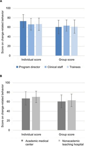 Figure 2 Scores on change-related behavior per respondent group (A) and type of hospital (B).
