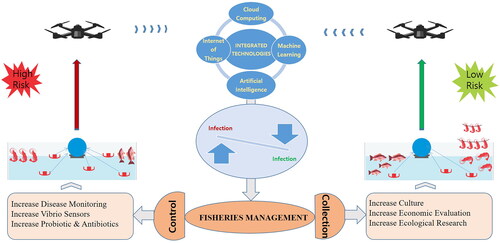 Figure 5. Integrated Technology System (ITS) concept diagrams based on the Internet of Things, artificial intelligence, and machine learning to address the challenges of Vibrio infection in aquaculture.