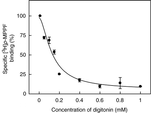 Figure 5. Effect of increasing concentrations of digitonin on specific [3H]p-MPPF binding to the 5-HT1A receptor in hippocampal membranes. Values are expressed as a percentage of specific binding for native membranes in the absence of digitonin. Data shown are the means±SE of at least three independent experiments. See Materials and methods for other details.