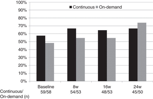 Figure 1. Percentages of patients who achieved symptom relief in the continuous and on-demand groups according to GOS scores at baseline and at the 4-, 8-, 16-, and 24-week visits. There were no significant between-group differences in the percentage of patients who achieved symptom relief at any visit.