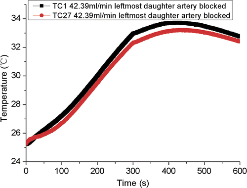 Figure 14. Experimental left-most daughter blocked temperature of TC No.1 and TC No.27 under the condition of 42.39 mL/min with D = 10 mm.