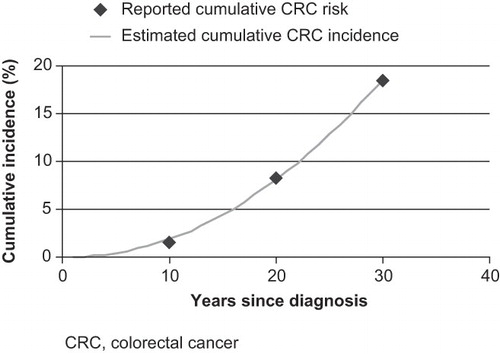 Figure 3. Risk of CRC at years 10, 20, and 30 as reported by Eaden (2001)Citation24 and the fitted Weibull curve (alpha: 2.166, beta: 62.496).