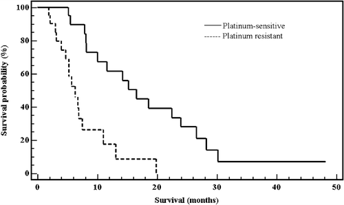Figure 2.  Overall survival stratified by platinum sensitivity (p = 0.0001).