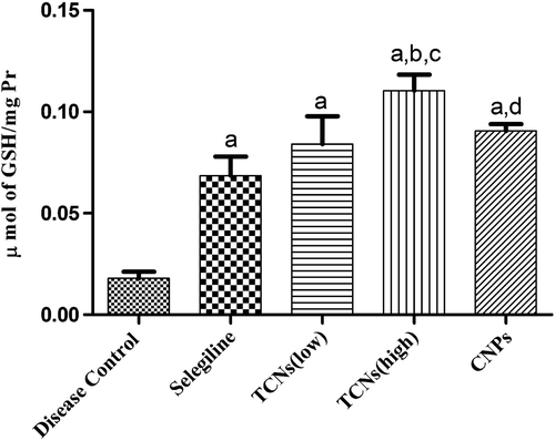 Figure 8. Effect of TCNs on GSH in depression-induced rats. Values are expressed as mean ± SEM. ap ≤ 0.05 as compared to disease control; bp ≤ 0.05 as compared to selegiline; cp ≤ 0.05 as compared to TCNs (low); dp ≤ 0.05 as compared to TCNs (high); ep ≤ 0.05 as compared to CNPs.