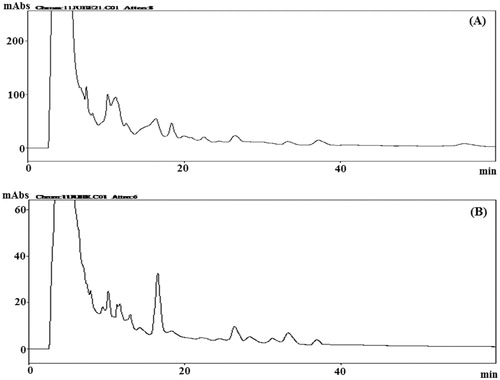 Figure 2. Chemical fingerprint of aerial part (A) and root (B) ethanol extract of B. eriantha.