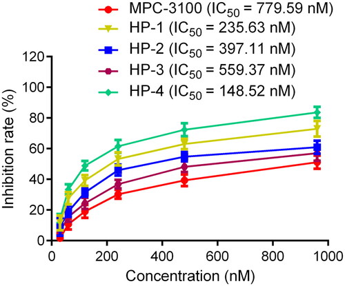 Figure 10. The cytotoxicity of MPC-3100 and HPs 1–4 against human colon cancer HCT-116 cells.