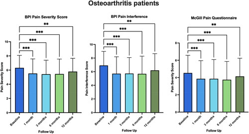 Figure 2. Paired baseline and follow-up scores for BPI and McGill Pain Questionnaire for patients with osteoarthritis at 1-, 3-, 6-, and 12-month follow-up. Scores presented as mean ± SD. **p < 0.01, ***p < 0.001.