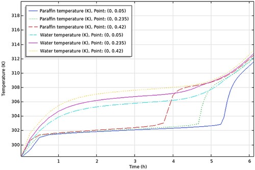 Figure 18. COMSOL results. PCM & HTF temperatures of TES tank using RT28HC.