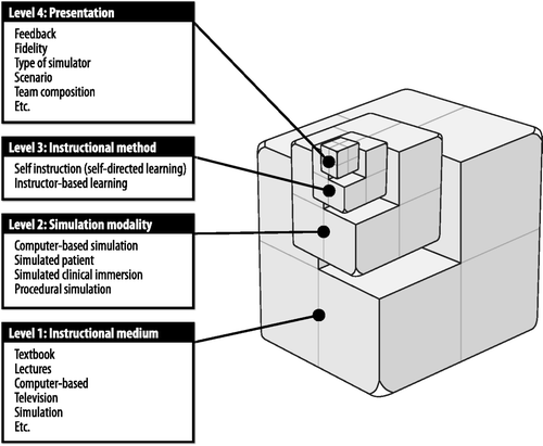 Figure 1. The levels of ID for an educational experience using healthcare simulation. Each progressive level constitutes the building blocks for the level directly above it.