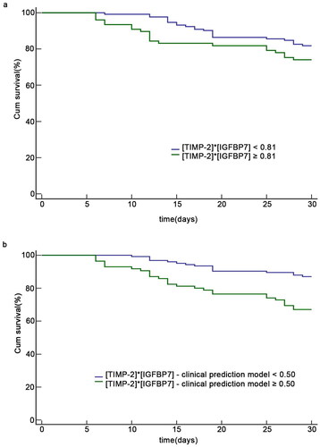 Figure 5. Kaplan-Meier survival curves according to the cutoff value. Survival analysis regarding 30-day mortality using the Kaplan-Meier technique according to the cutoff value. (a) Survival curves of participants with urinary [TIMP-2]*[IGFBP7] ≥ 0.81 and those with < 0.81. (b) Survival curves of participants with high urinary [TIMP-2]*[IGFBP7] and high clinical risk model (≥ 0.50) and those with low clinical risk (< 0.50).