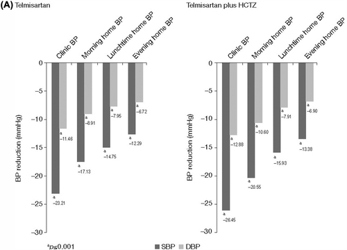 Figure 2. Blood pressure reduction in (A) previously untreated and (B) previously treated patients following 8 weeks of treatment with telmisartan either alone or in combination with HCTZ. HCTZ, hydrochlorothiazide; DBP, diastolic blood pressure; SBP, systolic blood pressure.
