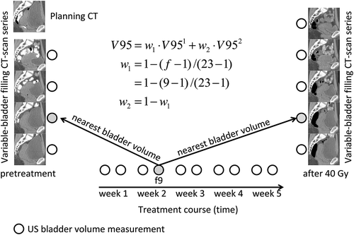 Figure 1. Schematic representation of the calculation of the DVH parameters during the treatment course. This example illustrates the calculation of bladder V95 for fraction 9 (of 23 fractions) as a weighted sum of the bladder V95 of the pretreatment (V951) CT scan and the after 40 Gy CT scan (V952) that had the nearest bladder volume to the bladder volume measured by US at fraction 9.