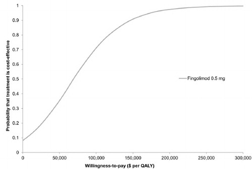 Figure 4.  Results of Monte Carlo simulation. Cost-effectiveness acceptability curve based on 10,000 iterations, which drew parameters for each input simultaneously from probability distributions. Fingolimod was found to be cost-effective compared to IFN beta-1a in 35% and 70% of the simulations at willingness-to-pay thresholds of $50,000 and $100,000 per QALY, respectively. IFN, interferon; QALY, quality-adjusted life year.