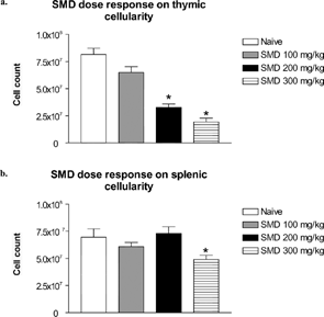 FIG. 1 Dose-response effect of SMD on thymic and splenic cellularity. Mice were administered SMD orally at 9:00 PM daily for 3 days. On day 4 thymi (a) and spleens (b) were collected and cellularity was determined. N = 5 mice per group. Asterisks (*) indicate significant difference from naïve control (p < 0.05).