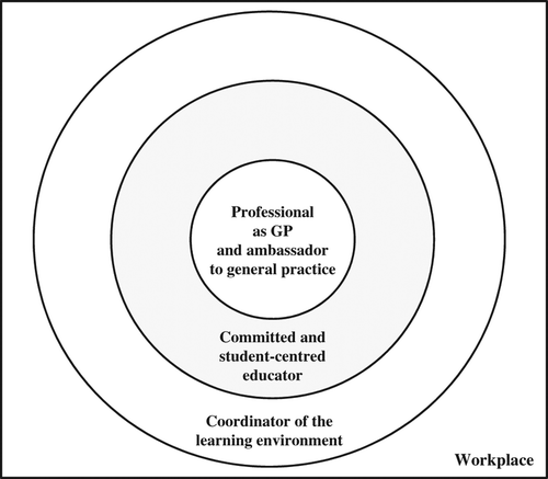 Figure 2. Informant views of key abilities of a skilled clinical GP tutor.