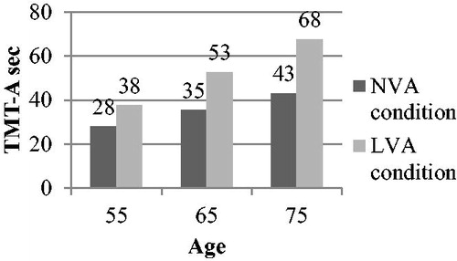 Figure 2. Predicted scores on the Trail Making Test part A for ages 55, 65, and 75 based on the regression model. NVA = normal visual acuity; LVA = low visual acuity; TMT-A = Trail Making Test part A.
