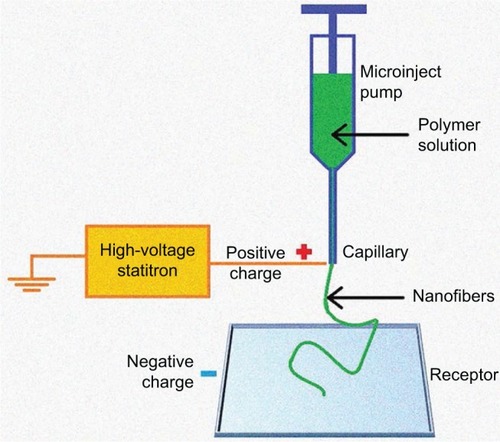 Figure 8 Diagram of the nanofiber manufacturing process by electrospinning.
